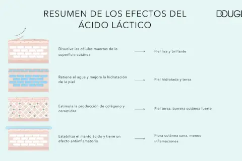 Resumen de efectos del ácido láctico: exfolia, hidrata, estimula colágeno y calma la piel. ¡Piel sana y radiante!